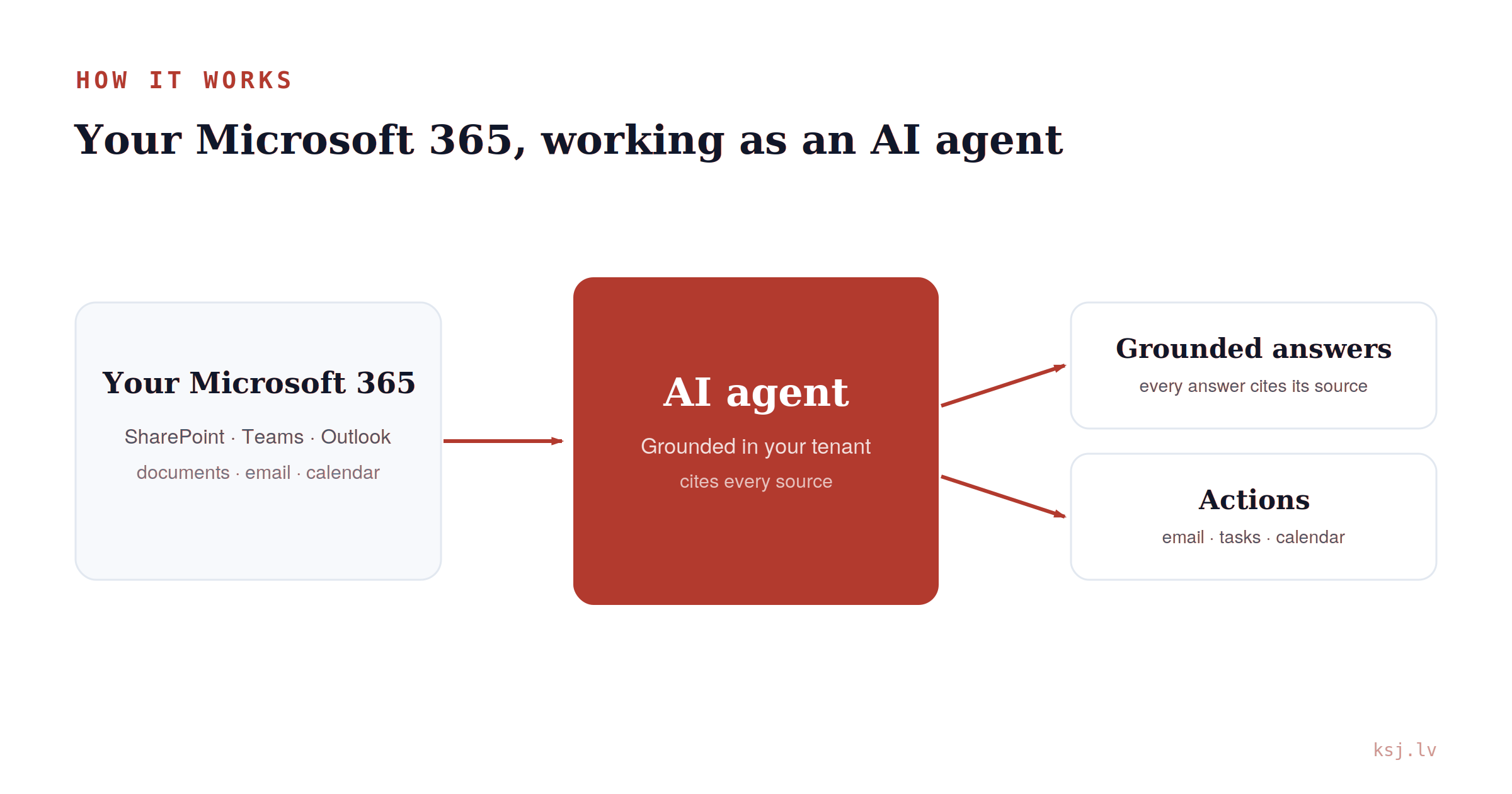 Microsoft 365 automation services: how the AI agent works